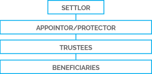 Basic Trust Structure | NZTS | New Zealand Trustee Services