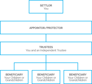 Single Trust Structure | NZTS | New Zealand Trustee Services