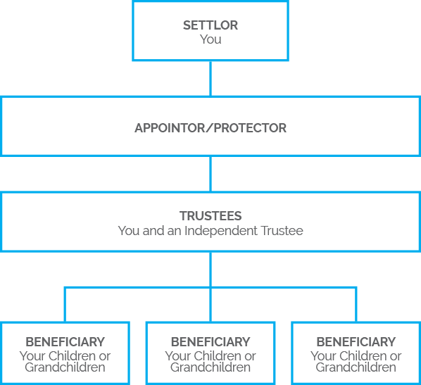 Nzts new zealand trustee services single trust structure New Zealand 